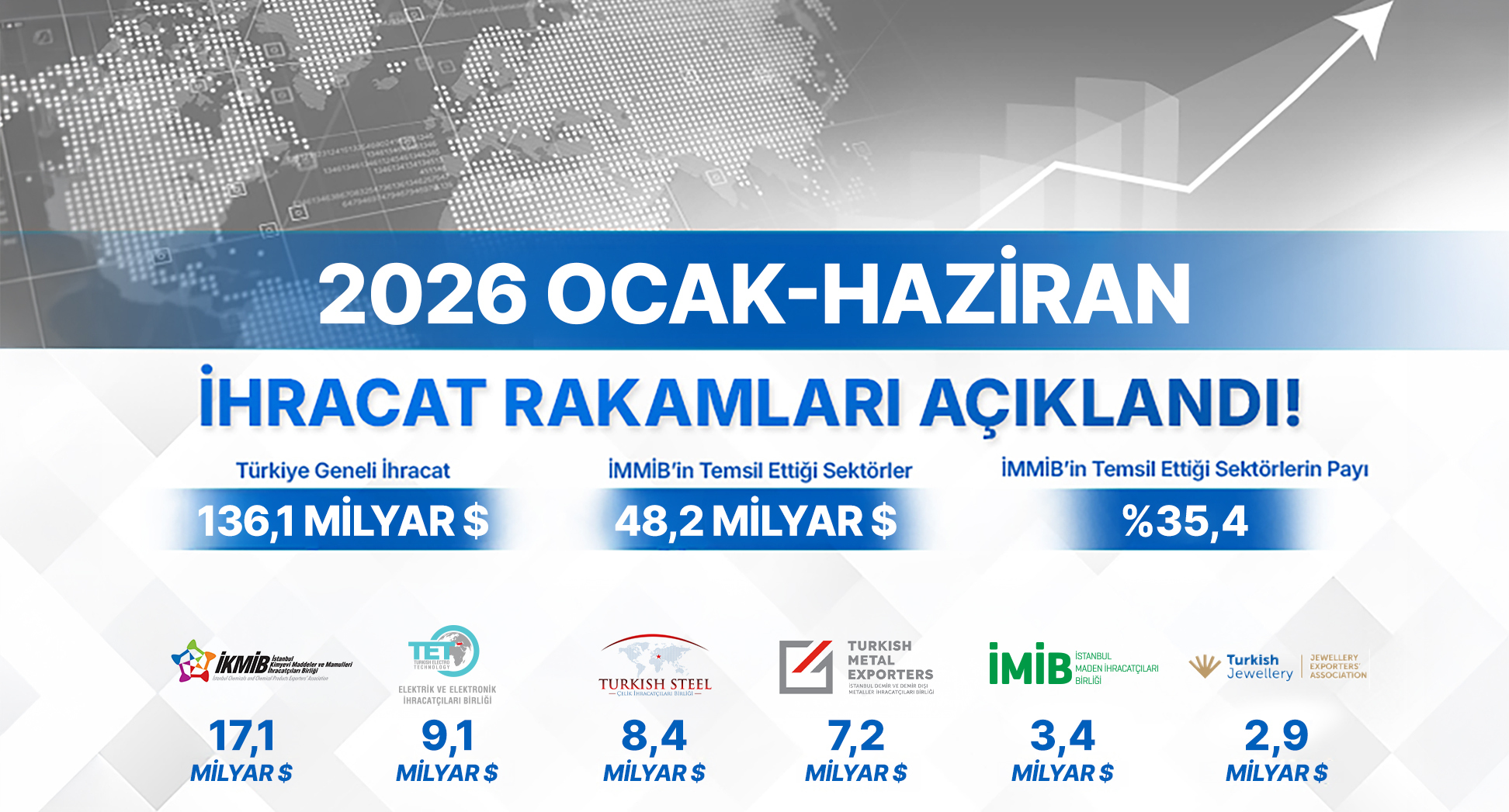 İhracat Rakamları Açıklandı !
